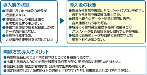 導入後の変化