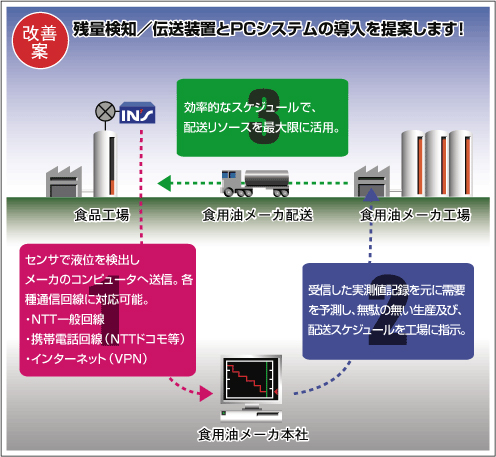 改善案