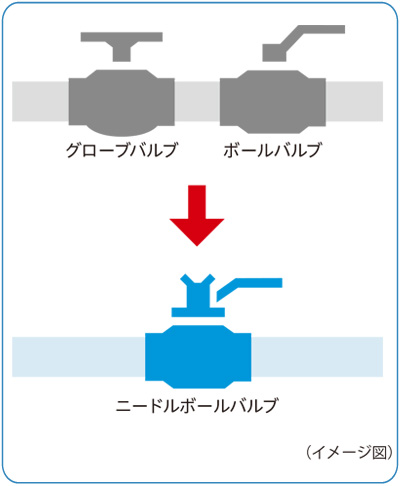 ニードルボールバルブ置き換えイメージ